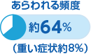 あらわれる頻度 約64%（重い症状約8%）