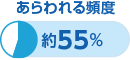 あらわれる頻度 約55%