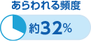 あらわれる頻度 約32%