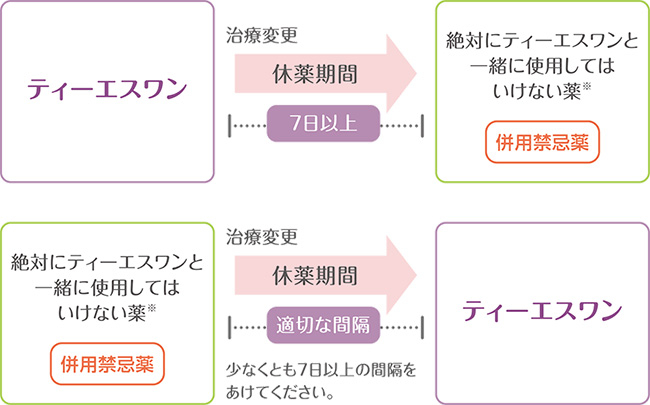 治療が変更になった場合（薬の変更）の説明図