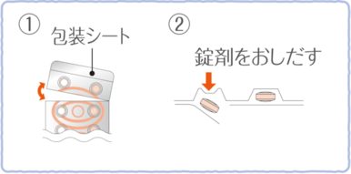 1:包装シート 2:錠剤をおしだす