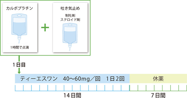 治療スケジュールの例の説明図