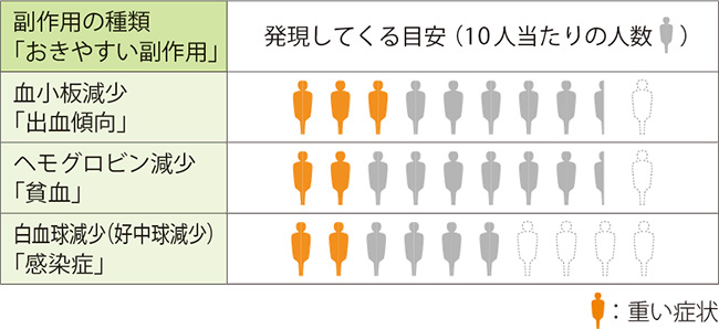 骨髄抑制による副作用の説明図