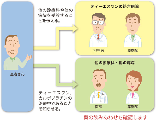 併用禁忌薬の説明図