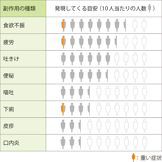 ティーエスワン/ カルボプラチン療法による副作用（除く骨髄抑制）の説明図