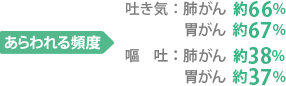 あらわれる頻度 吐き気：肺がん 約66% 胃がん 約67%
嘔吐：肺がん 約38% 胃がん 約37%