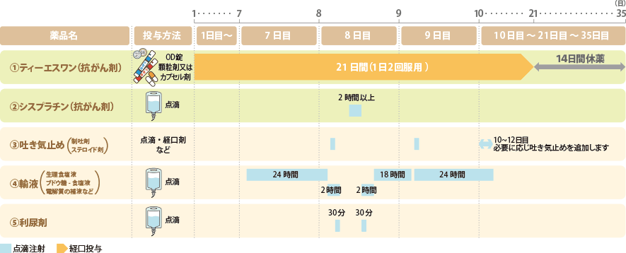 治療スケジュールの説明図