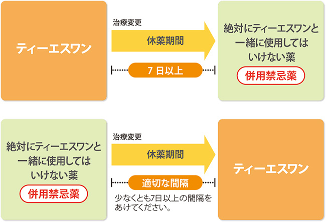 治療が変更になった場合の説明