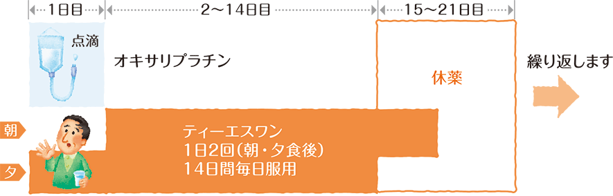 治療スケジュールの説明図