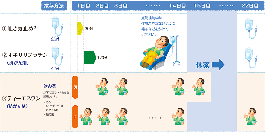 治療スケジュールの参考例の説明図