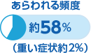 あらわれる頻度 約58%（重い症状約2%）