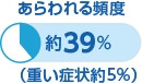 あらわれる頻度 約39%（重い症状約5%）