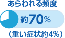 あらわれる頻度 約70%（重い症状約4%）