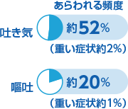 あらわれる頻度
吐き気 約50%（重い症状約4%）
嘔吐 約20%（重い症状約4%）