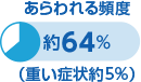 あらわれる頻度 約64%（重い症状約5%）