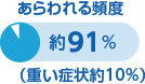 あらわれる頻度 約91%（重い症状約10%）