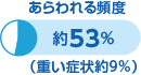 あらわれる頻度 約53%（重い症状約9%）