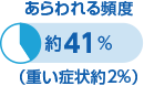 あらわれる頻度 約41%（重い症状約2%）