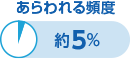 あらわれる頻度 約5%