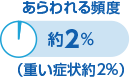 あらわれる頻度 約2%（重い症状約2%）