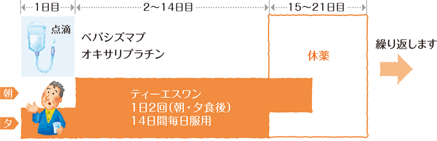 治療スケジュールについての説明図