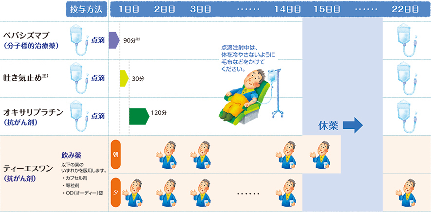 治療スケジュール（参考例）の説明図