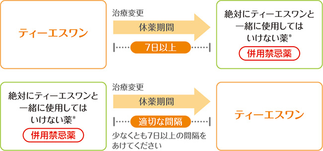 治療が変更になった場合の説明図