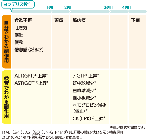 おもな副作用の現れる時期