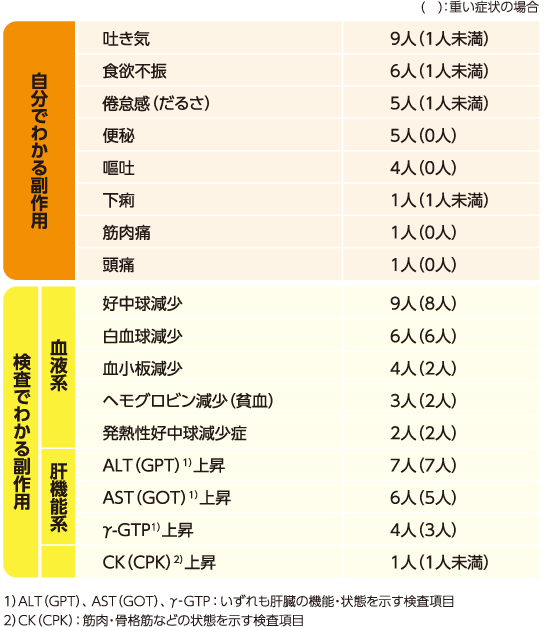 おもな副作用の発現頻度