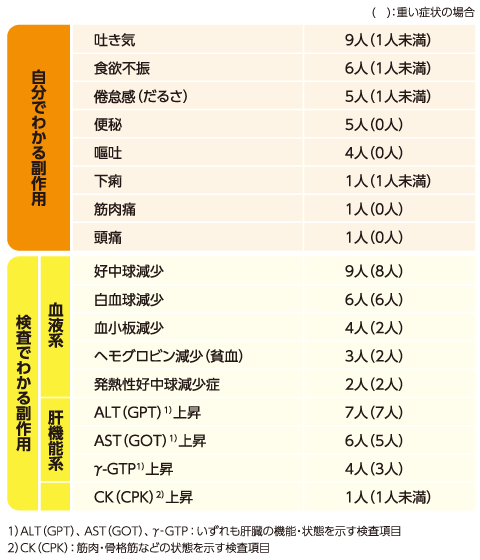 おもな副作用の発現頻度