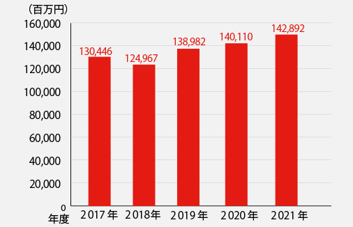 2016年～2020年の売上推移グラフ