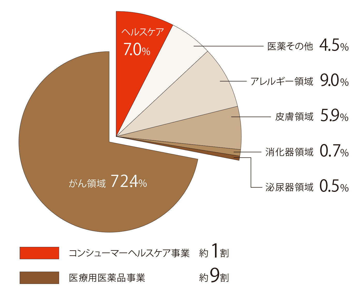 売上比率