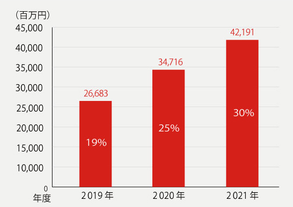 2019年～2021海外売上比率の推移