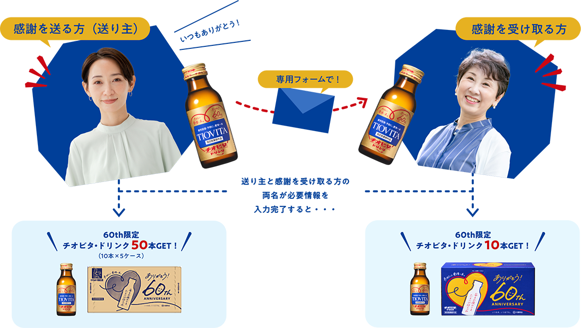 送り主と感謝を受け取る方の両名が専用フォームで必要情報を入力完了すると… 感謝を送る方(送り主)60th限定チオビタ・ドリンク50本(10本×5ケース)GET! 感謝を受け取る方60th限定チオビタ・ドリンク10本GET!